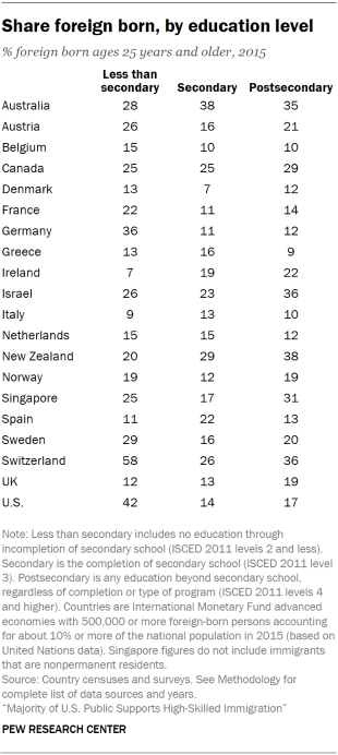 Table showing the share of foreign born, by education level globally.