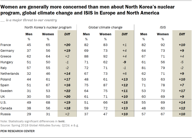 Table showing that women are generally more concerned than men about North Korea’s nuclear program, global climate change and ISIS in Europe and North America.