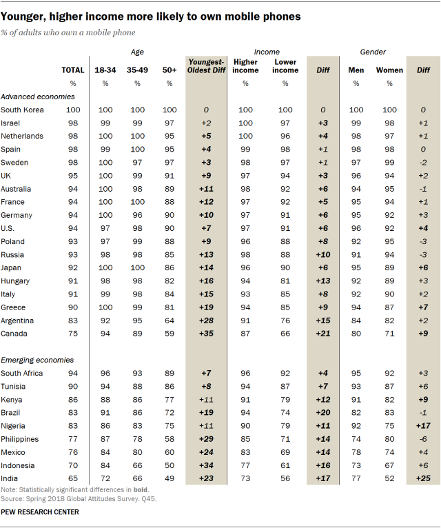 Table showing younger people and higher income earners are more likely to own mobile phones.