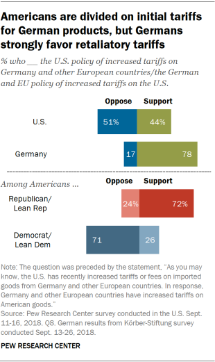 Charts showing that Americans are divided on initial tariffs for German products, but Germans strongly favor retaliatory tariffs.
