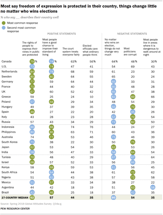 Chart showing that most say freedom of expression is protected in their country and things change little no matter who wins elections.