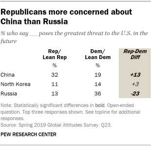 Table showing that Republicans are more concerned about China than Russia.