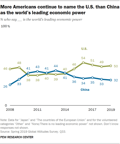 Chart showing that more Americans continue to name the U.S. than China as the world’s leading economic power.