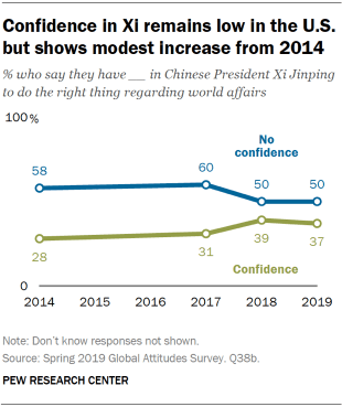 Chart showing that confidence in Xi remains low in the U.S. but shows modest increase from 2014.