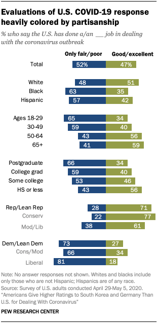 Chart showing evaluations of U.S. COVID-19 response heavily colored by partisanship