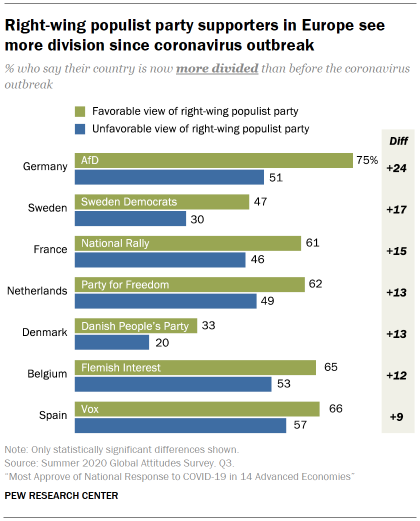 Right-wing populist party supporters in Europe see more division since coronavirus outbreak