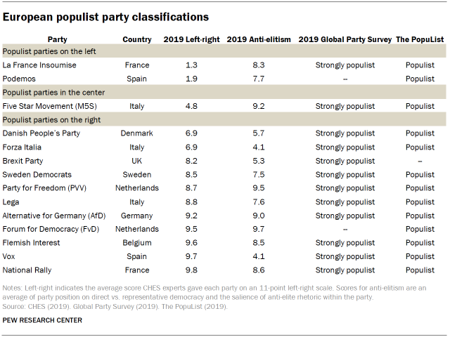 European populist party classifications