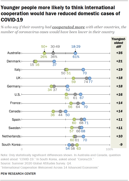 Younger people more likely to think international cooperation would have reduced domestic cases of COVID-19