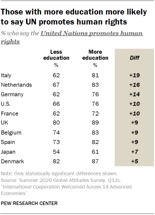Those with more education more likely to say UN promotes human rights