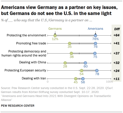 Chart showing that Americans view Germany as a partner on key issues, but Germans do not see the U.S. in the same light