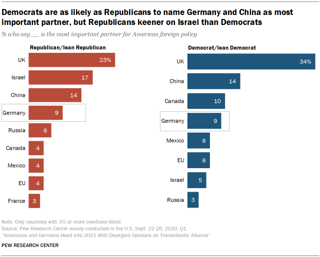 Chart showing that Democrats are as likely as Republicans to name Germany and China as most important partner, but Republicans keener on Israel than Democrats