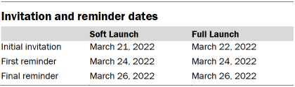 Table showing invitation and reminder dates for survey