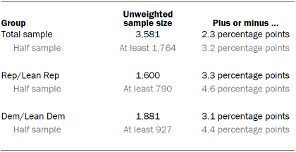Table showing unweighted sample sizes and error attributable to sampling