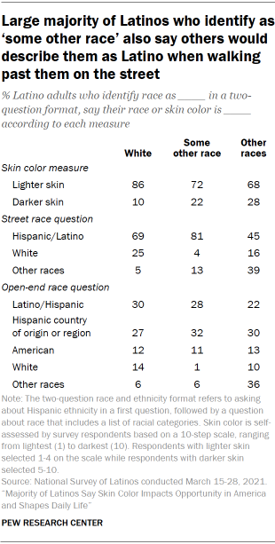 Large majority of Latinos who identify as ‘some other race’ also say others would describe them as Latino when walking past them on the street