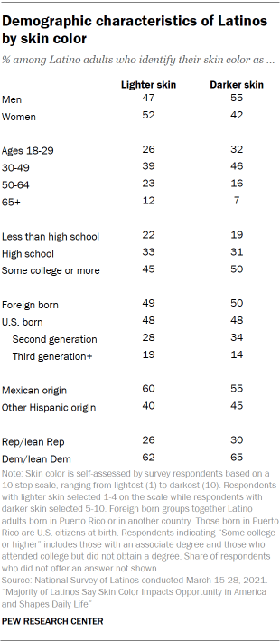 Demographic characteristics of Latinos by skin color