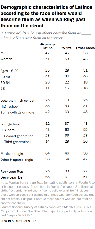 Demographic characteristics of Latinos according to the race others would describe them as when walking past them on the street