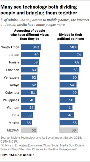 Chart showing that many in emerging economies see technology both dividing people and bringing them together.