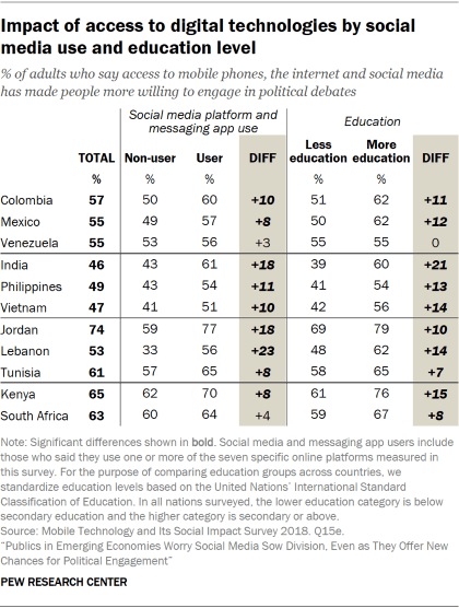 Table showing people's views on whether access to digital technologies has made people more willing to engage in political debates, by social media use and education level in emerging economies.