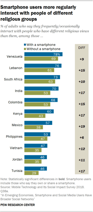 Chart showing that smartphone users more regularly interact with people of different religious groups in emerging economies.