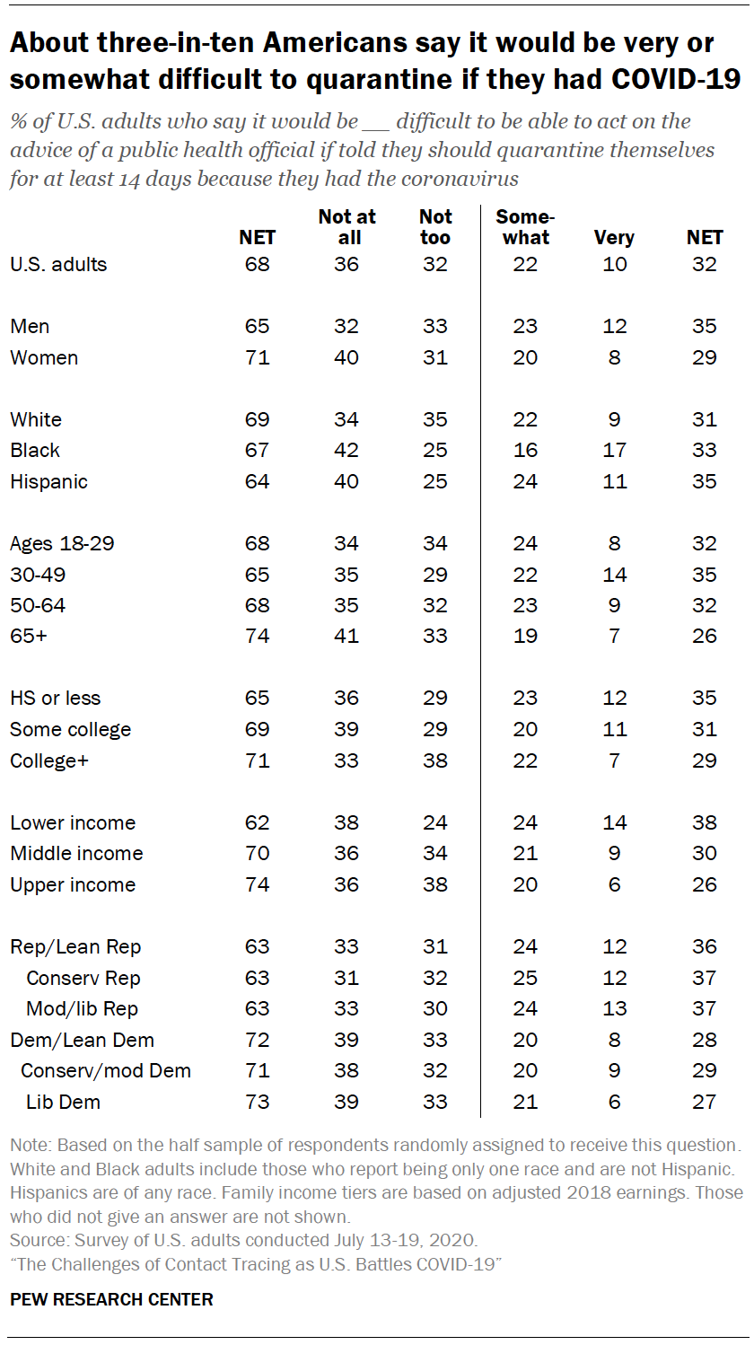 Chart shows bout three-in-ten Americans say it would be very or somewhat difficult to quarantine if they had COVID-19