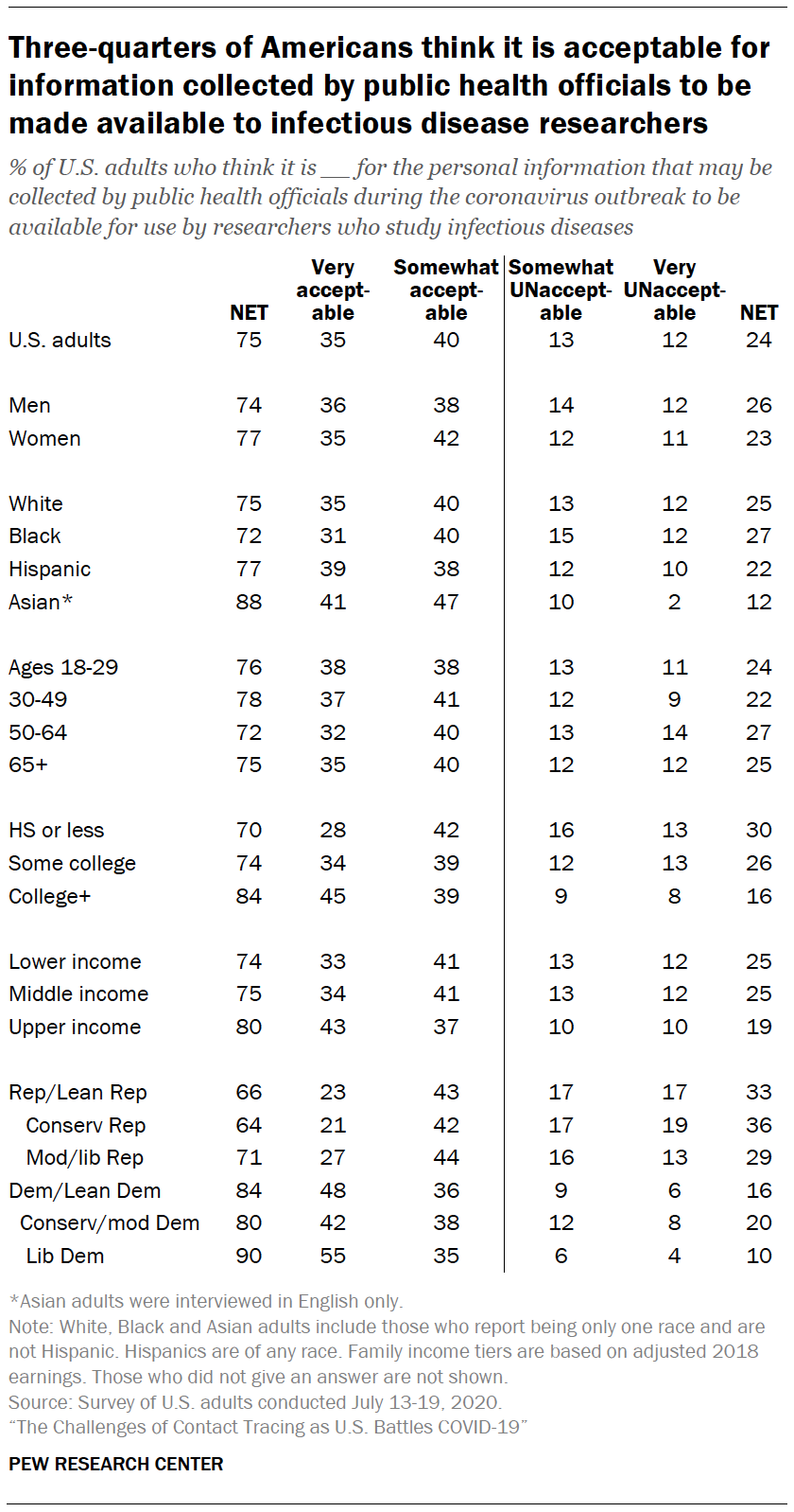 Chart shows three-quarters of Americans think it is acceptable for information collected by public health officials to be made available to infectious disease researchers