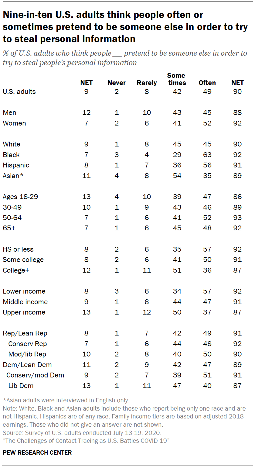 Chart shows nine-in-ten U.S. adults think people often or sometimes pretend to be someone else in order to try to steal personal information