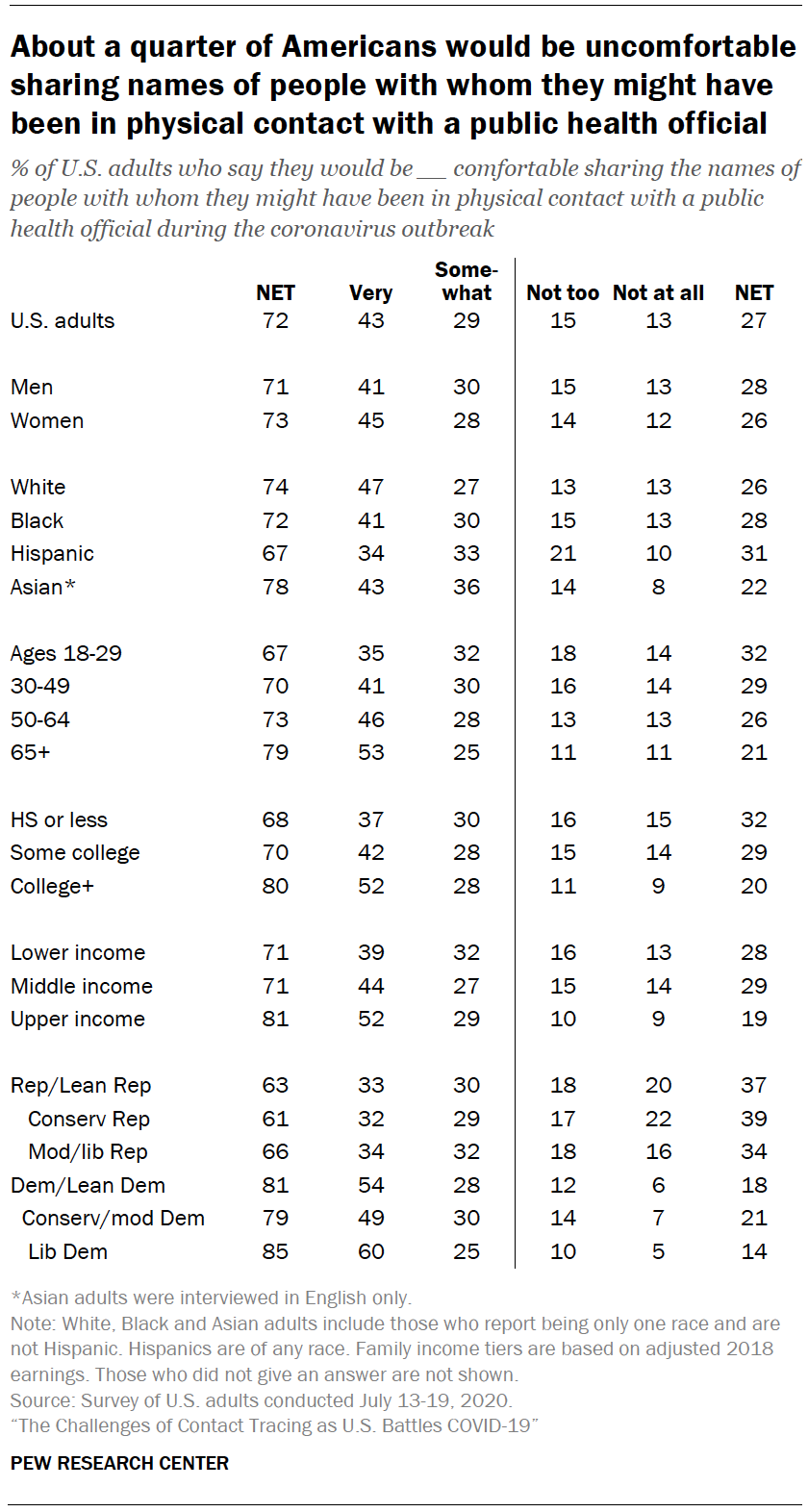 Chart shows about a quarter of Americans would be uncomfortable sharing names of people with whom they might have been in physical contact with a public health official