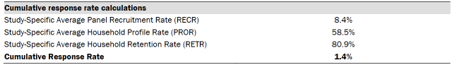 Table shows response rates