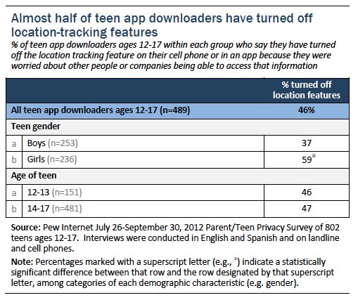Almost half of teen app downloaders have turned off location-tracking features