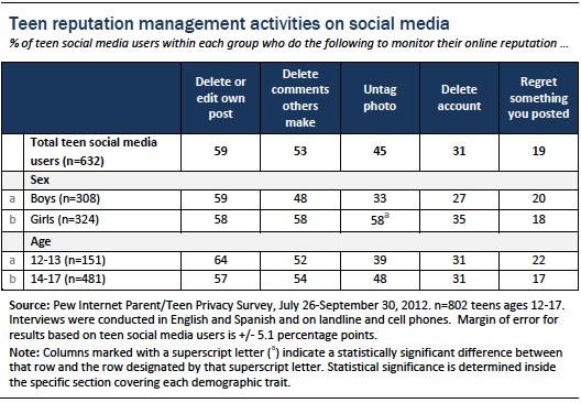 Figure 21 teens and social media