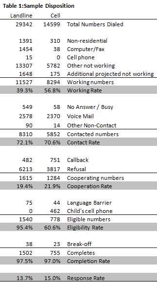 Table 1 - Sample demographics