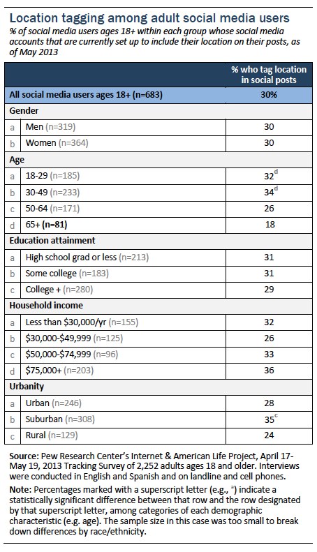 Location tagging among teen social media users