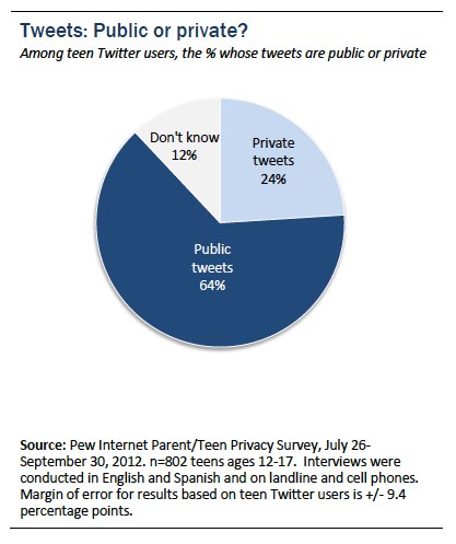 Figure 12 teens and social media