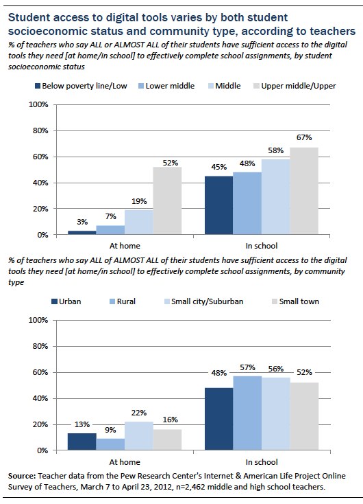 Student access to digital tools