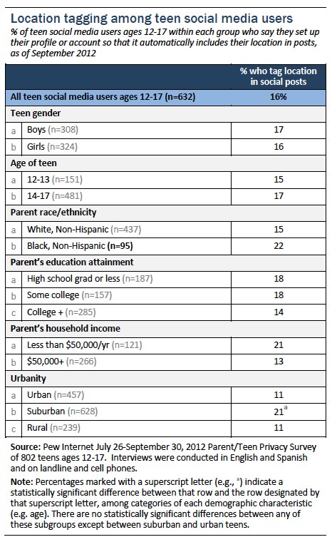 Location tagging among adult social media users