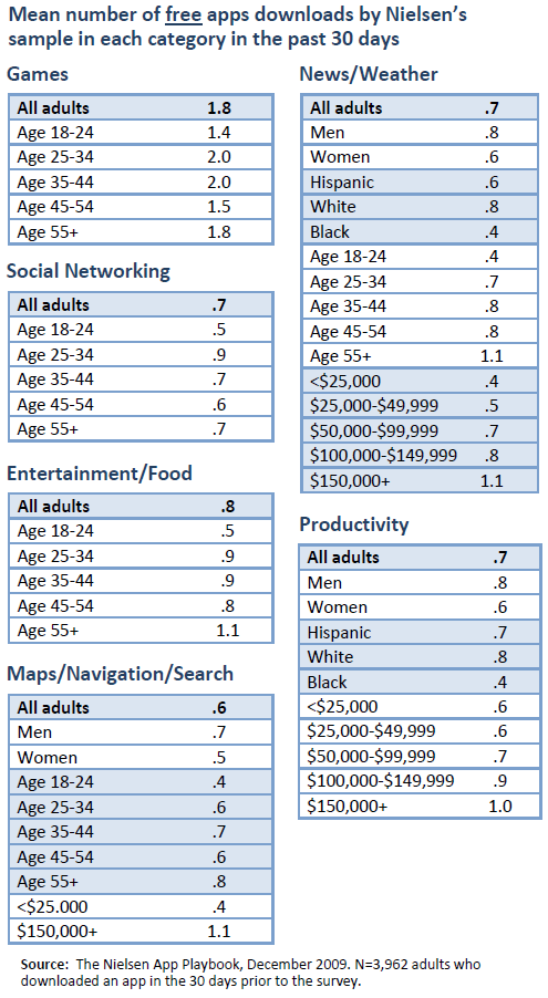 Mean number of free apps downloads by Nielsen’s sample in the past 30 days