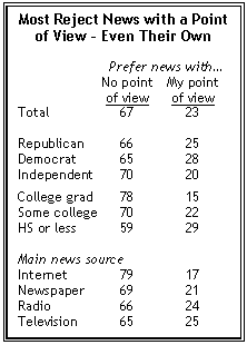 Most reject news with a point of view