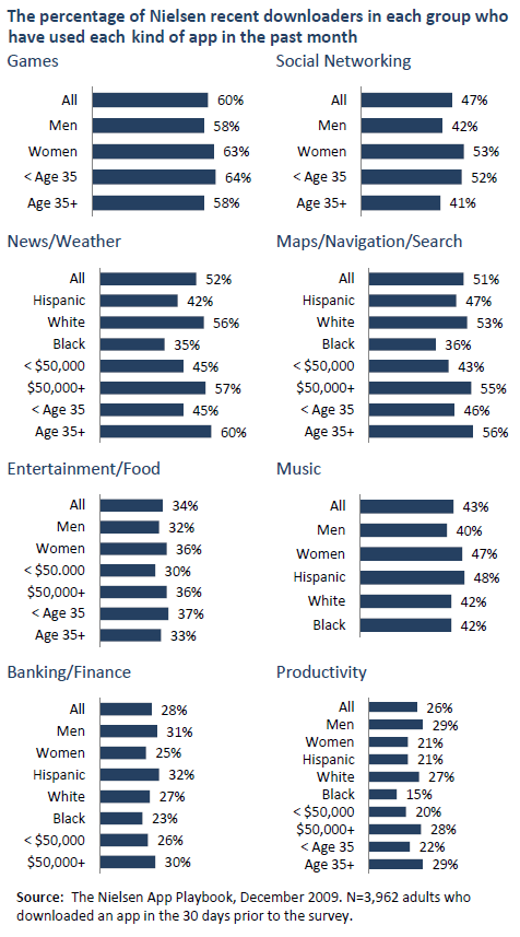 The percentage of Nielsen recent downloaders in each group who have used each kind of app in the past month