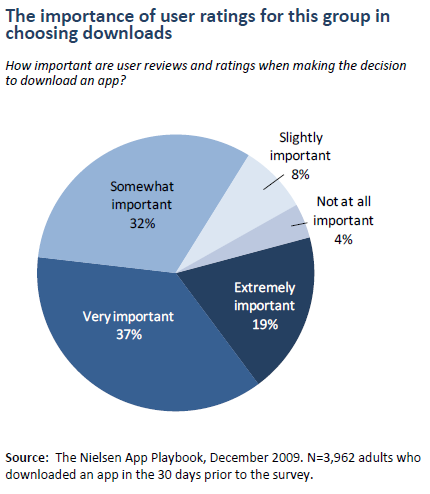 The importance of user ratings for this group in choosing downloads