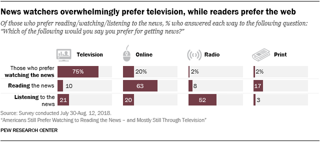 News watchers overwhelmingly prefer television, while readers prefer the web