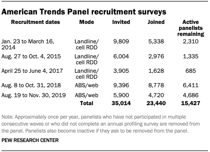 Table showing American Trends Panel recruitment surveys