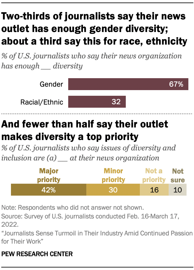 A chart showing that two-thirds of journalists say their news outlet has enough gender diversity; about a third say this for race, ethnicity. And fewer than half say their outlet makes diversity a top priority.