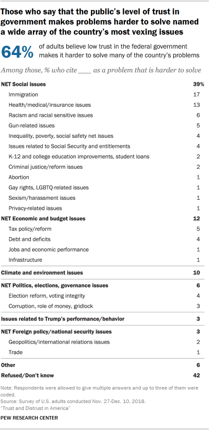 Chart showing that those who say that the public’s level of trust in government makes problems harder to solve named a wide array of the country’s most vexing issues.