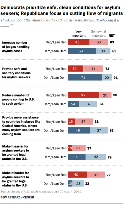 Democrats prioritize safe, clean conditions for asylum seekers; Republicans focus on cutting flow of migrants