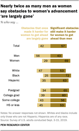 Nearly twice as many men as women say obstacles to women’s advancement ‘are largely gone’