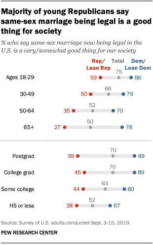 Majority of young Republicans say same-sex marriage being legal is a good thing for society