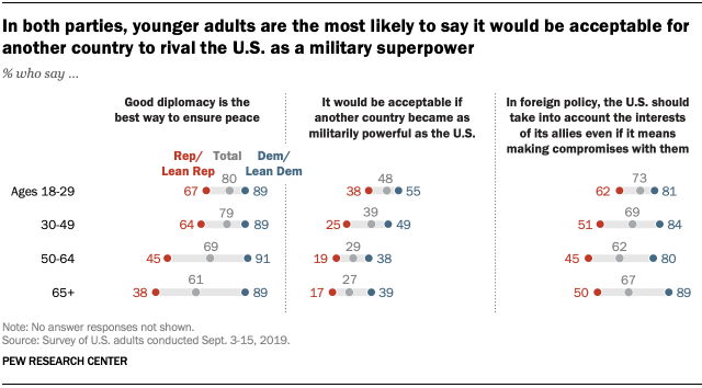 In both parties, younger adults are the most likely to say it would be acceptable for another country to rival the U.S. as a military superpower