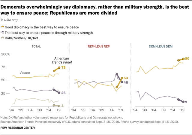 Democrats overwhelmingly say diplomacy, rather than military strength, is the best way to ensure peace; Republicans are more divided