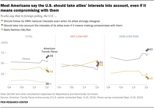Most Americans say the U.S. should take allies’ interests into account, even if it means compromising with them