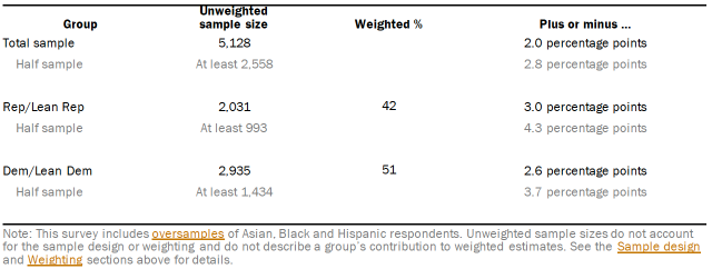 Table showing the unweighted sample sizes and the error attributable to sampling